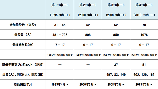 施設数と患者数のデータ